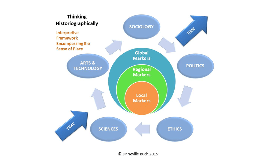 Thinking Historiographically