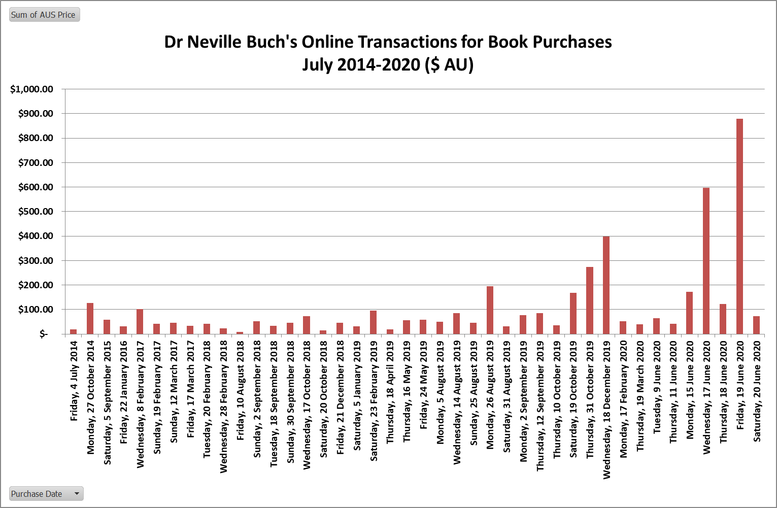 Ndb Book Purchases Online Transactions
