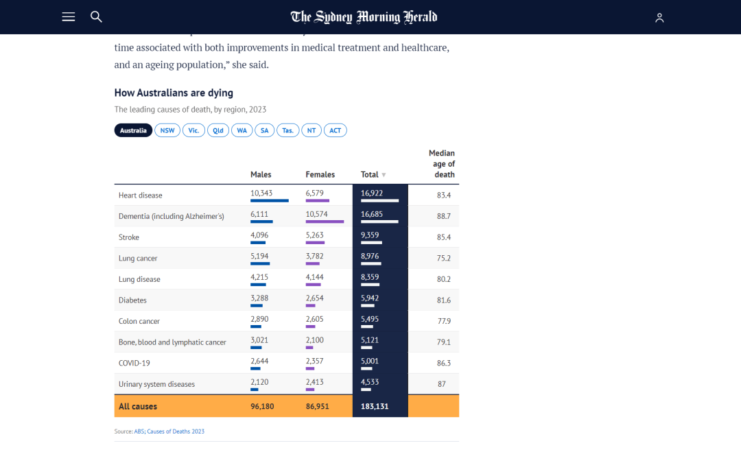 How are we dying? Data from SMH