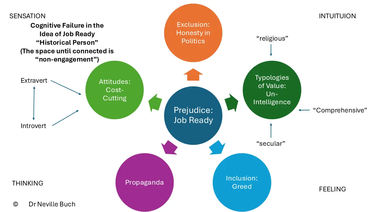 Cognitive Failure in the Idea of Job Ready: cognitive failures being discussed, from my work on cognition histories and sociology.