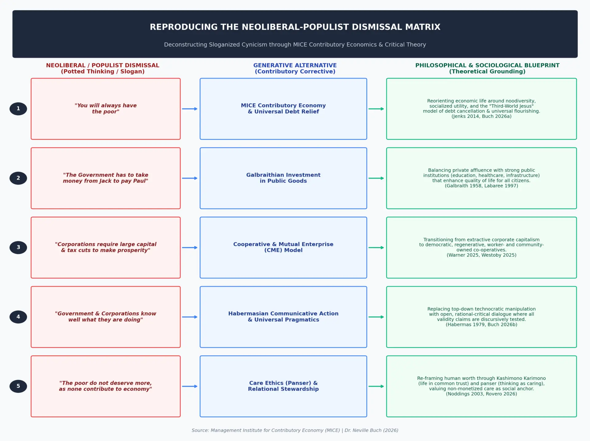 Overcoming the Cynicism of Dismissal: Critical Thinking, and Contributory Economics